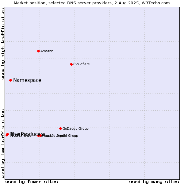 Market position of Namespace vs. The Producers vs. HostFeat