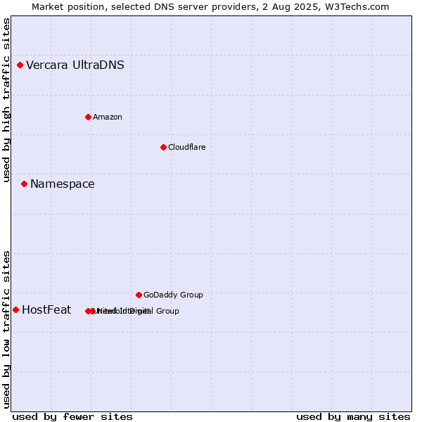 Market position of Namespace vs. Vercara UltraDNS vs. HostFeat