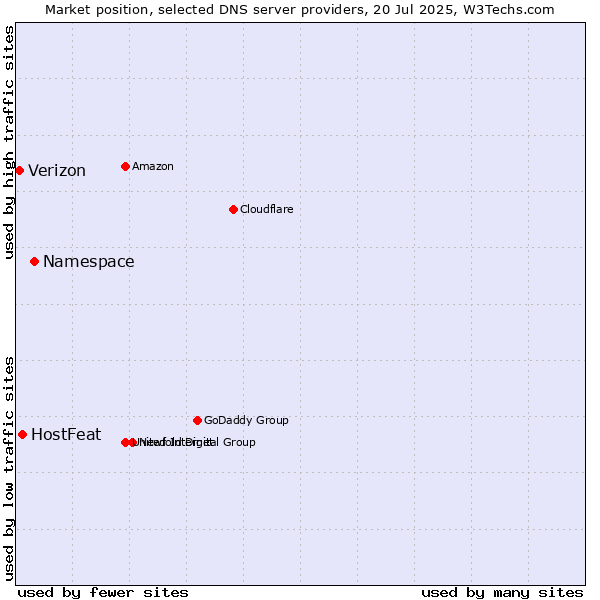 Market position of Namespace vs. HostFeat vs. Verizon