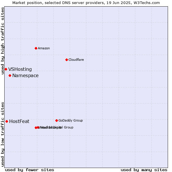 Market position of Namespace vs. HostFeat vs. VSHosting