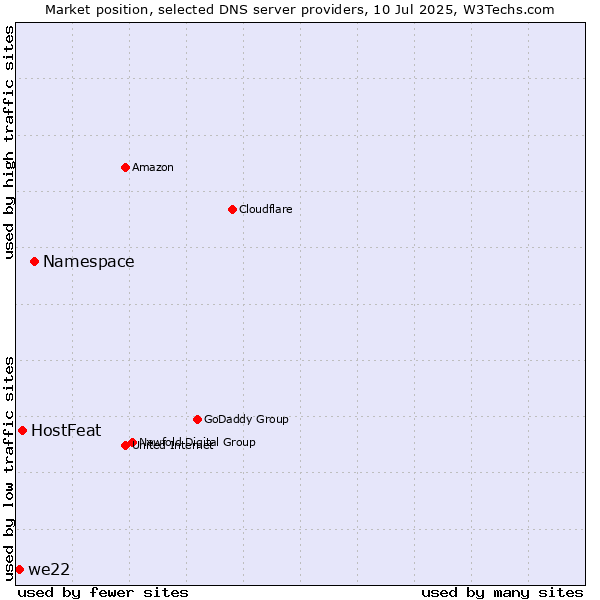 Market position of Namespace vs. HostFeat vs. we22