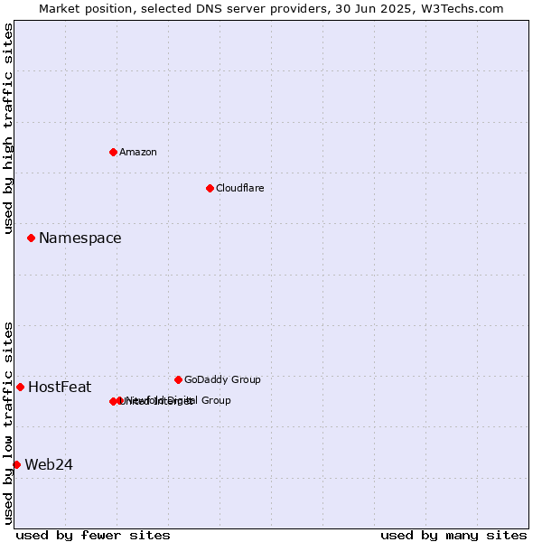 Market position of Namespace vs. HostFeat vs. Web24