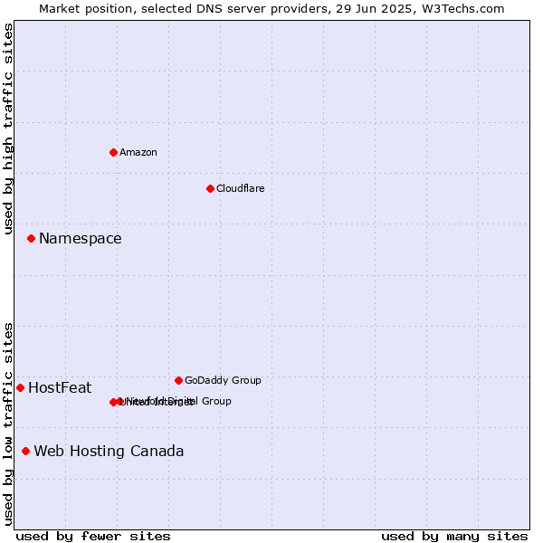 Market position of Namespace vs. Web Hosting Canada vs. HostFeat