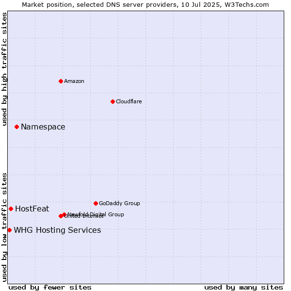 Market position of Namespace vs. HostFeat vs. WHG Hosting Services