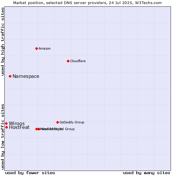 Market position of Namespace vs. HostFeat vs. Wiroos