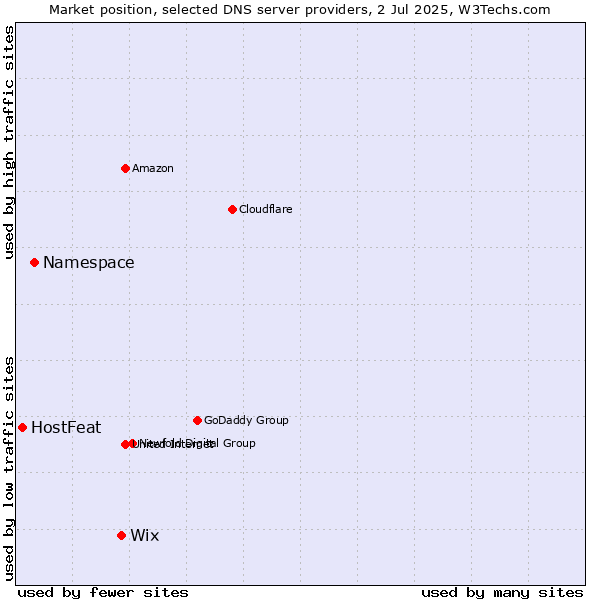 Market position of Wix vs. Namespace vs. HostFeat