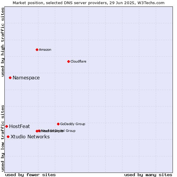 Market position of Namespace vs. Xtudio Networks vs. HostFeat