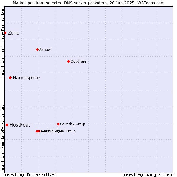 Market position of Namespace vs. HostFeat vs. Zoho