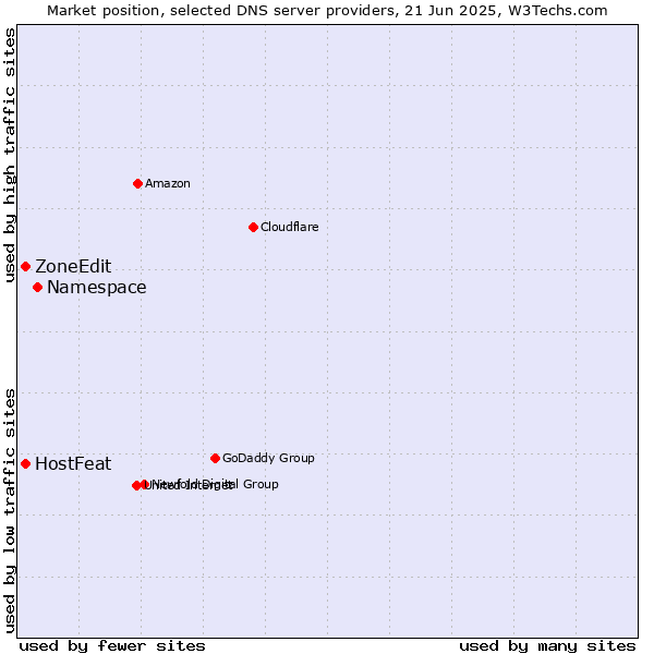 Market position of Namespace vs. HostFeat vs. ZoneEdit