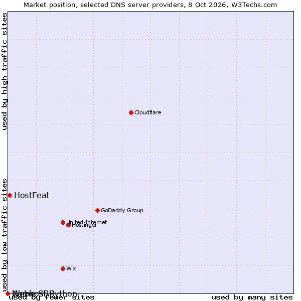 Market position of HostFeat vs. Name SRS vs. Webhost Python