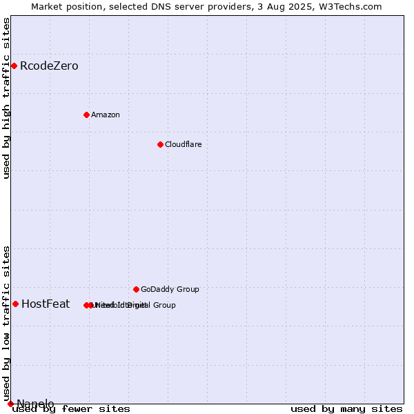 Market position of HostFeat vs. RcodeZero vs. Nanelo