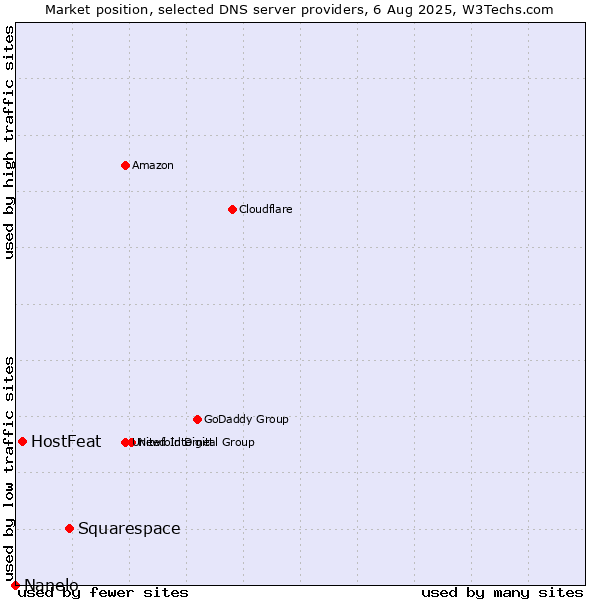 Market position of Squarespace vs. HostFeat vs. Nanelo