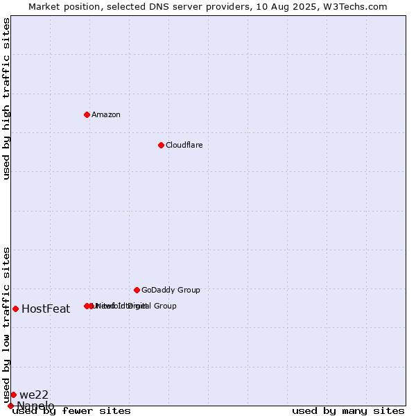 Market position of HostFeat vs. we22 vs. Nanelo