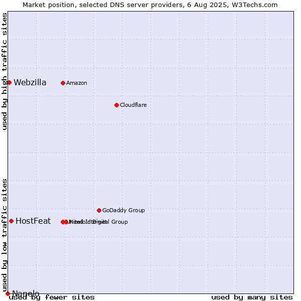 Market position of HostFeat vs. Webzilla vs. Nanelo