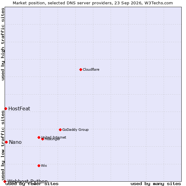 Market position of Nano vs. HostFeat vs. Webhost Python