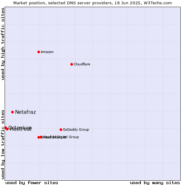 Market position of Netafraz vs. HostFeat vs. Octenium
