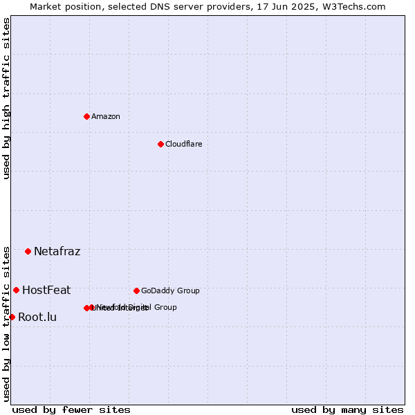 Market position of Netafraz vs. HostFeat vs. Root.lu