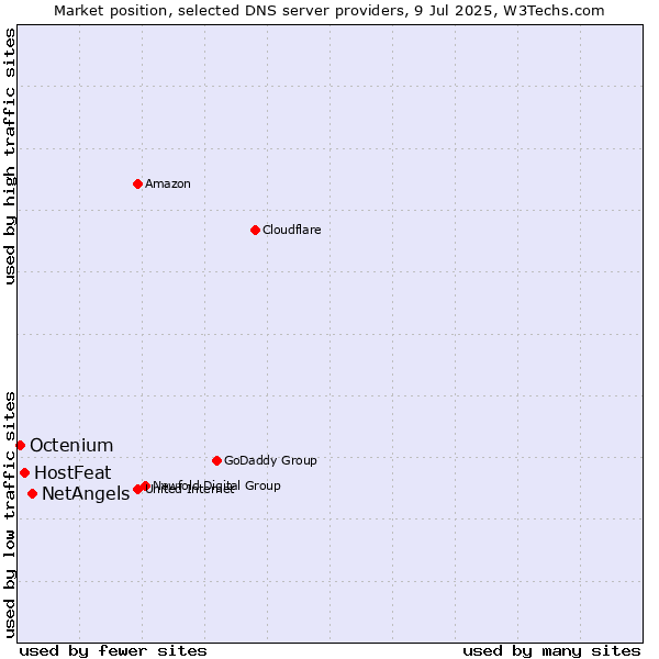 Market position of NetAngels vs. HostFeat vs. Octenium