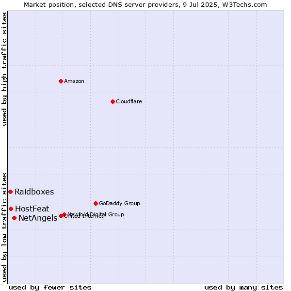 Market position of NetAngels vs. HostFeat vs. Raidboxes
