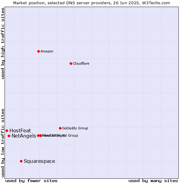 Market position of Squarespace vs. NetAngels vs. HostFeat