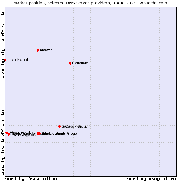 Market position of NetAngels vs. HostFeat vs. TierPoint