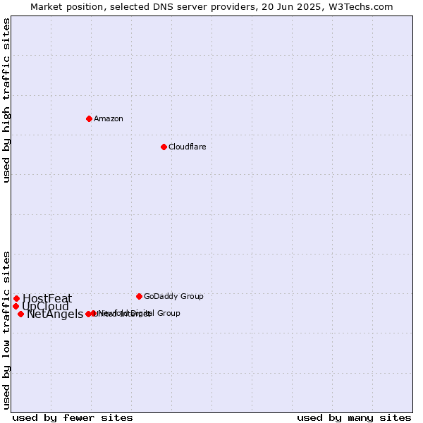 Market position of NetAngels vs. HostFeat vs. UpCloud