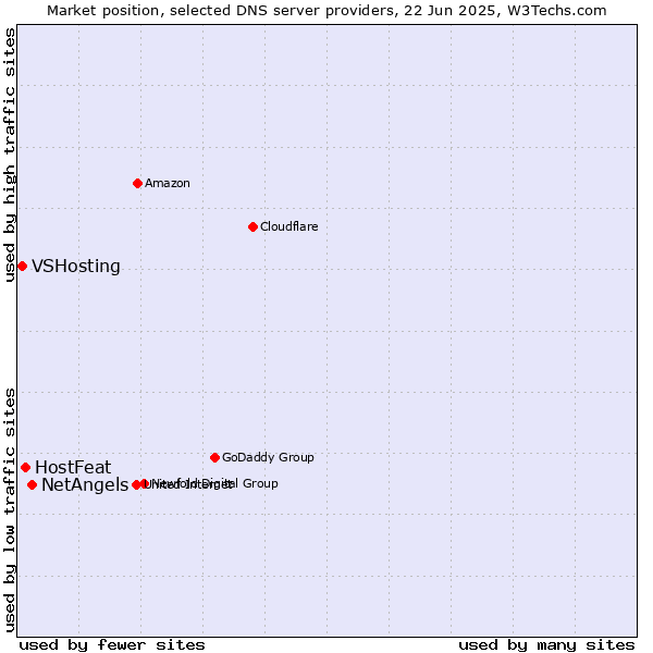 Market position of NetAngels vs. HostFeat vs. VSHosting