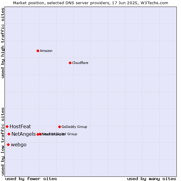 Market position of NetAngels vs. webgo vs. HostFeat