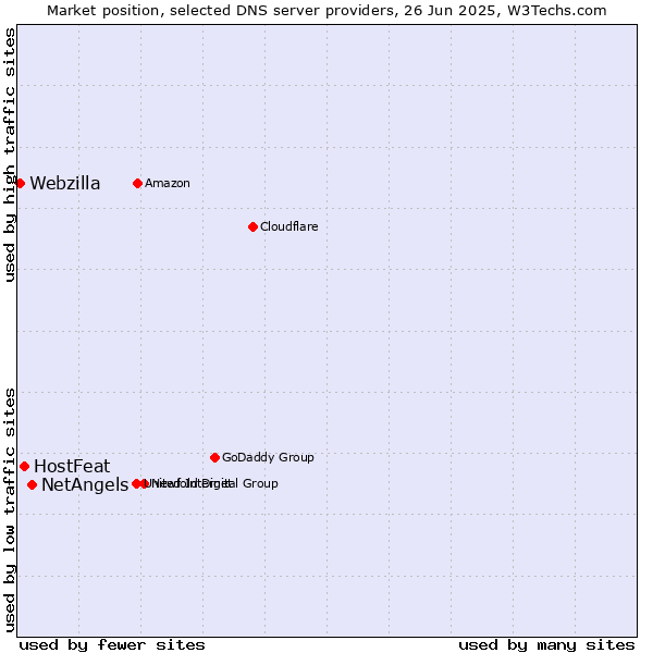 Market position of NetAngels vs. HostFeat vs. Webzilla