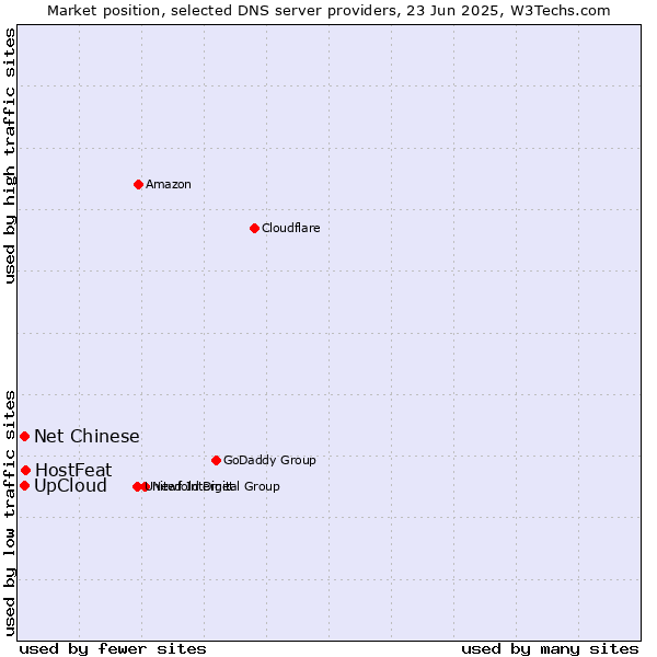 Market position of HostFeat vs. UpCloud vs. Net Chinese