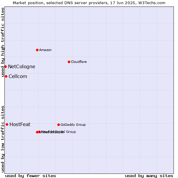 Market position of HostFeat vs. Cellcom vs. NetCologne