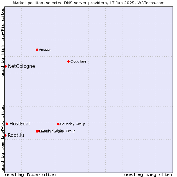 Market position of HostFeat vs. NetCologne vs. Root.lu