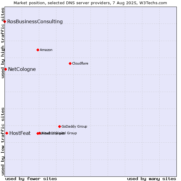 Market position of HostFeat vs. NetCologne vs. RosBusinessConsulting