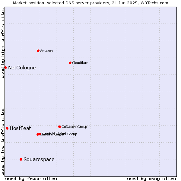 Market position of Squarespace vs. HostFeat vs. NetCologne