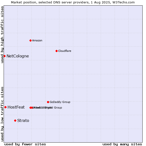 Market position of Strato vs. HostFeat vs. NetCologne
