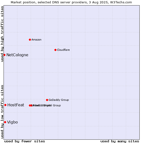 Market position of HostFeat vs. Vigbo vs. NetCologne
