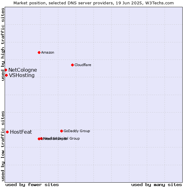 Market position of HostFeat vs. VSHosting vs. NetCologne