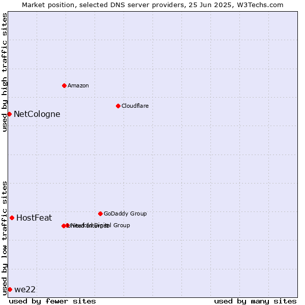 Market position of HostFeat vs. we22 vs. NetCologne