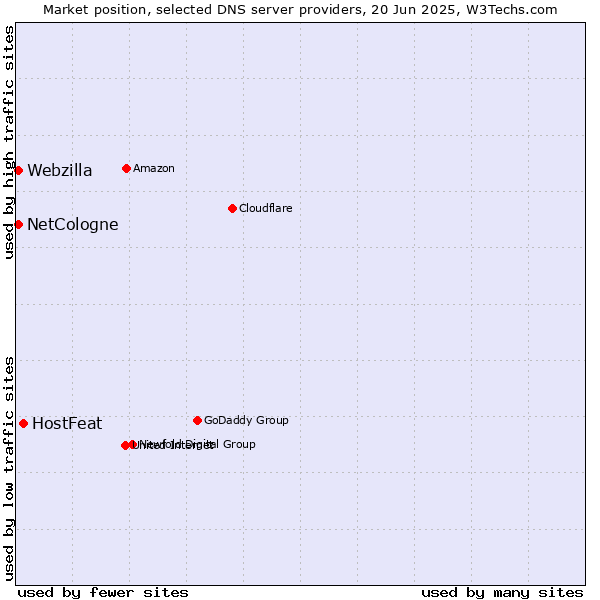Market position of HostFeat vs. NetCologne vs. Webzilla
