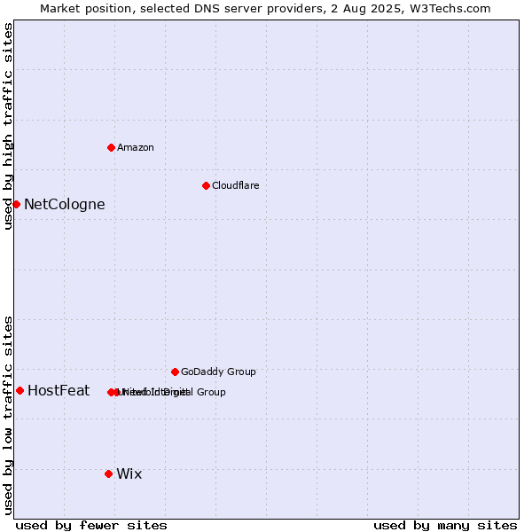 Market position of Wix vs. HostFeat vs. NetCologne