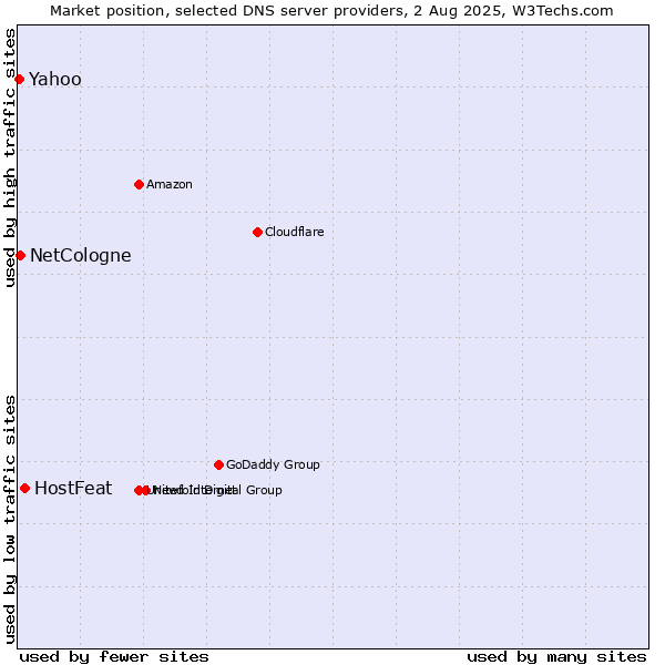 Market position of HostFeat vs. NetCologne vs. Yahoo