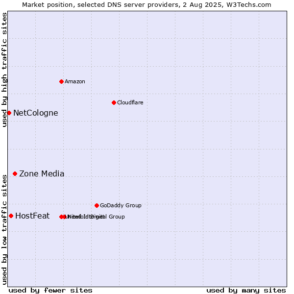 Market position of Zone Media vs. HostFeat vs. NetCologne
