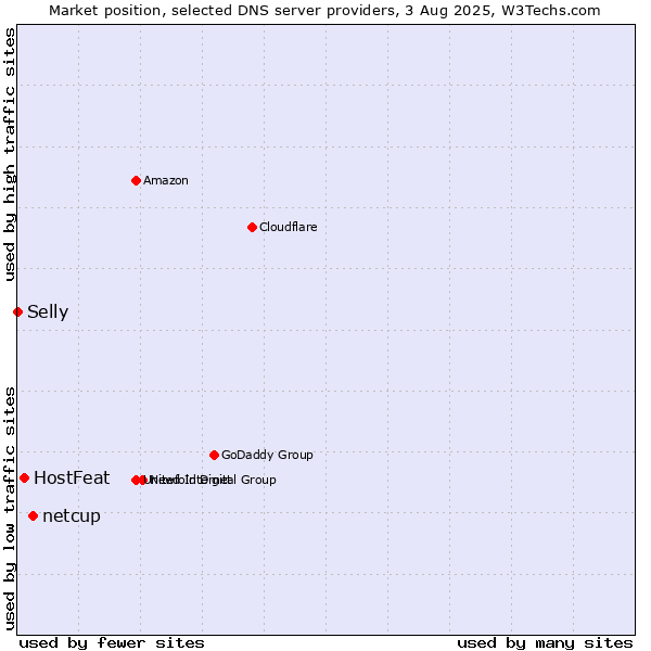 Market position of netcup vs. HostFeat vs. Selly