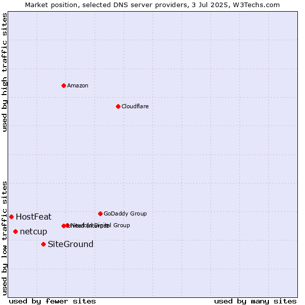 Market position of SiteGround vs. netcup vs. HostFeat