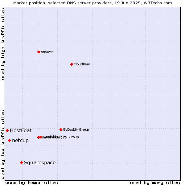 Market position of Squarespace vs. netcup vs. HostFeat