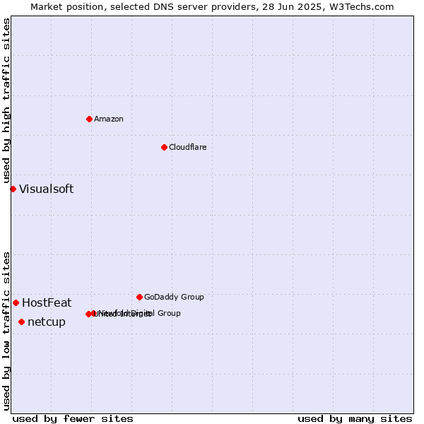Market position of netcup vs. HostFeat vs. Visualsoft