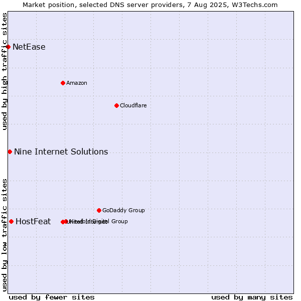 Market position of HostFeat vs. Nine Internet Solutions vs. NetEase