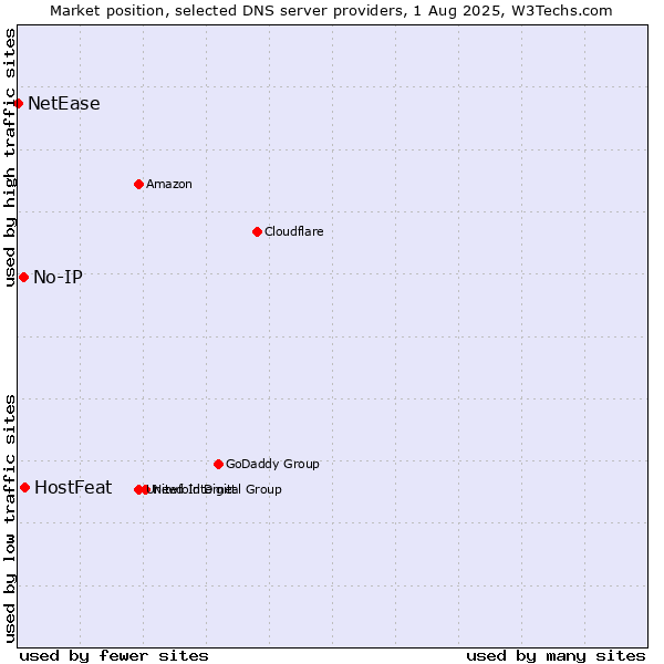 Market position of HostFeat vs. No-IP vs. NetEase