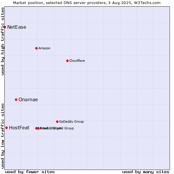 Market position of Onamae vs. HostFeat vs. NetEase