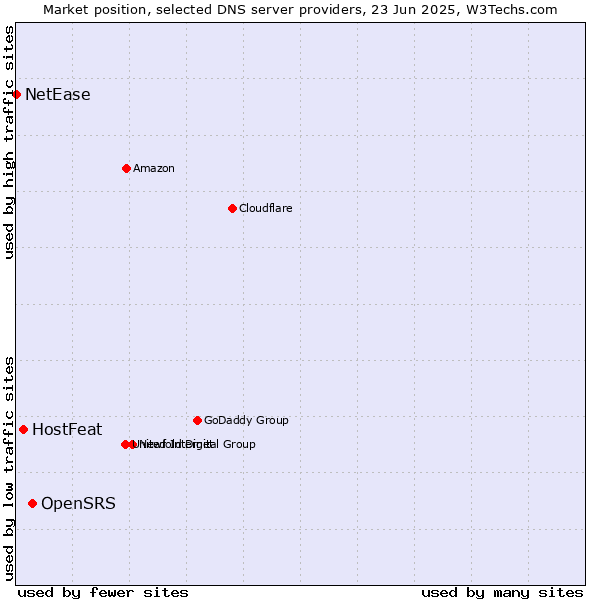 Market position of OpenSRS vs. HostFeat vs. NetEase